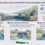 Water Control Equipment for Navigation Locks and Canals